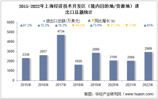 2022年上海经济技术开发区（境内目的地/货源地）进出口总额及进出口差额统计分析