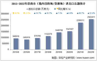 2022年济南市（境内目的地/货源地）进出口总额及进出口差额统计分析