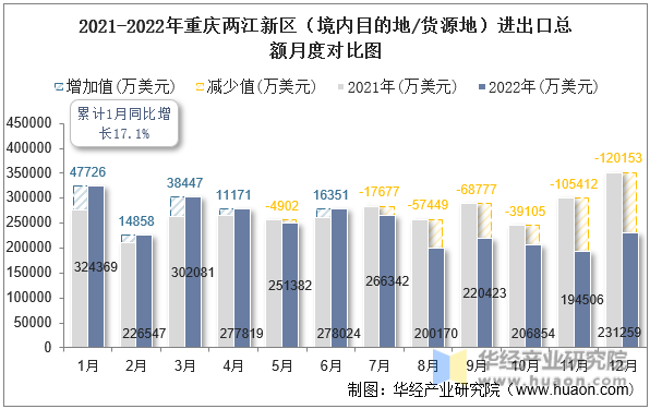 2021-2022年重庆两江新区（境内目的地/货源地）进出口总额月度对比图