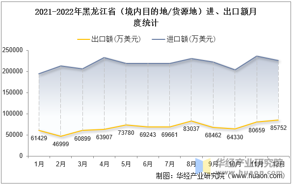 2021-2022年黑龙江省（境内目的地/货源地）进、出口额月度统计