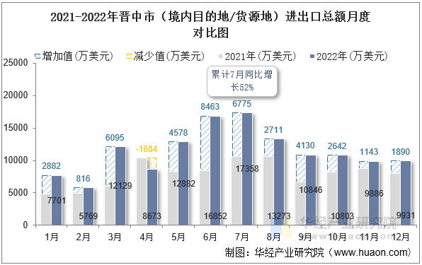 2021-2022年晋中市（境内目的地/货源地）进出口总额月度对比图