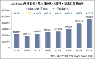 2022年湖北省（境内目的地/货源地）进出口总额及进出口差额统计分析