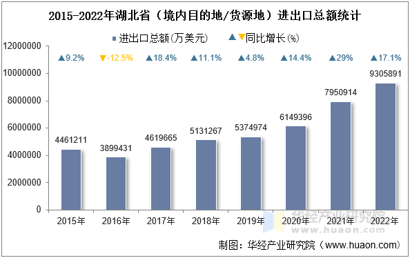 2015-2022年湖北省（境内目的地/货源地）进出口总额统计