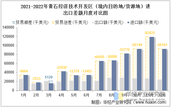 2021-2022年黄石经济技术开发区（境内目的地/货源地）进出口差额月度对比图