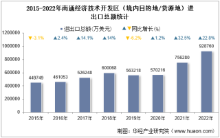 2022年南通经济技术开发区（境内目的地/货源地）进出口总额及进出口差额统计分析