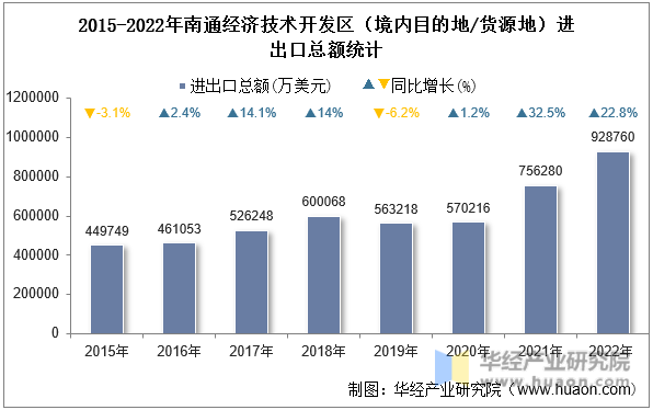 2015-2022年南通经济技术开发区（境内目的地/货源地）进出口总额统计