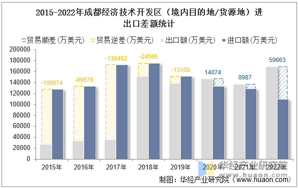 2015-2022年成都经济技术开发区（境内目的地/货源地）进出口差额统计