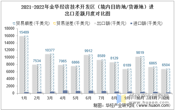 2021-2022年金华经济技术开发区（境内目的地/货源地）进出口差额月度对比图