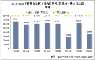 2022年西藏自治区（境内目的地/货源地）进出口总额及进出口差额统计分析