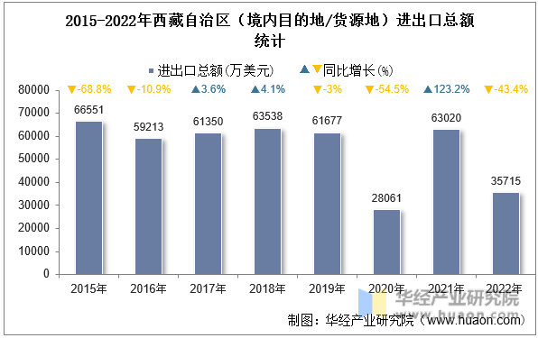 2015-2022年西藏自治区（境内目的地/货源地）进出口总额统计