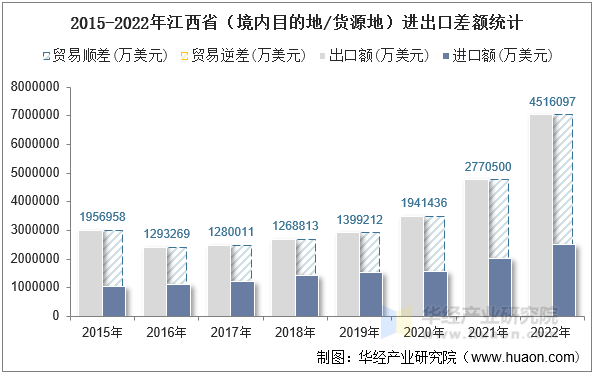 2015-2022年江西省（境内目的地/货源地）进出口差额统计