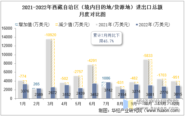 2021-2022年西藏自治区（境内目的地/货源地）进出口总额月度对比图