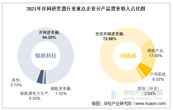 2021年并网逆变器行业重点企业分行业营业收入占比图