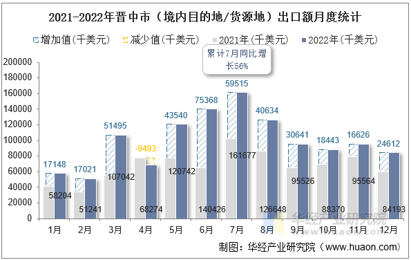 2021-2022年晋中市（境内目的地/货源地）出口额月度统计