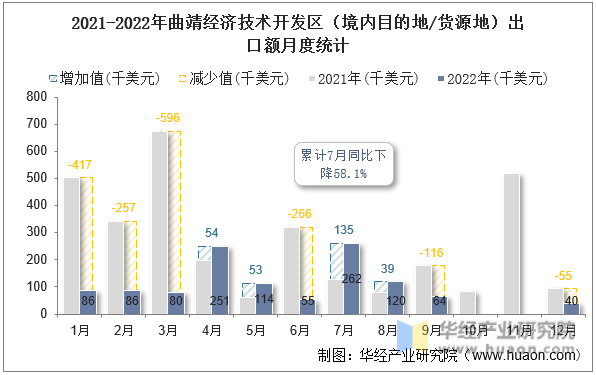 2021-2022年曲靖经济技术开发区（境内目的地/货源地）出口额月度统计