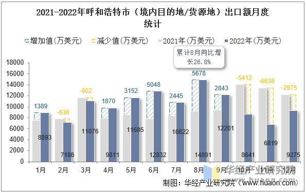 2021-2022年呼和浩特市（境内目的地/货源地）出口额月度统计