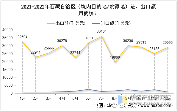 2021-2022年西藏自治区（境内目的地/货源地）进、出口额月度统计