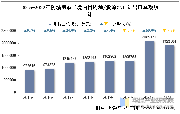 2015-2022年防城港市（境内目的地/货源地）进出口总额统计
