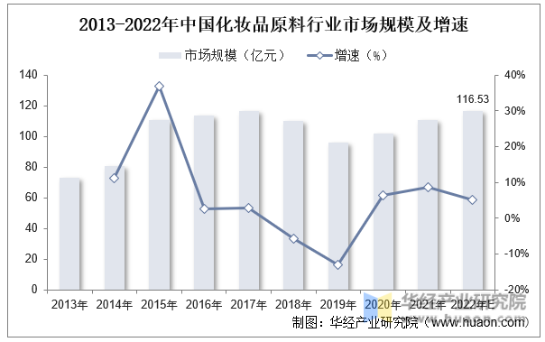 2013-2022年中国化妆品原料行业市场规模及增速