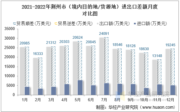 2021-2022年荆州市（境内目的地/货源地）进出口差额月度对比图