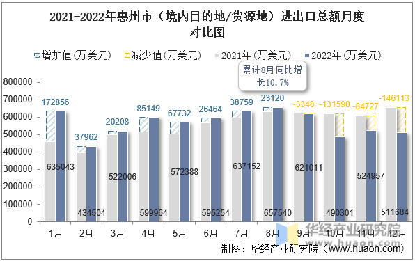 2021-2022年惠州市（境内目的地/货源地）进出口总额月度对比图