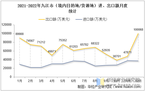 2021-2022年九江市（境内目的地/货源地）进、出口额月度统计