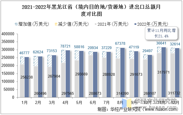 2021-2022年黑龙江省（境内目的地/货源地）进出口总额月度对比图