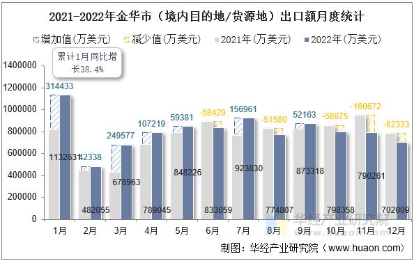 2021-2022年金华市（境内目的地/货源地）出口额月度统计