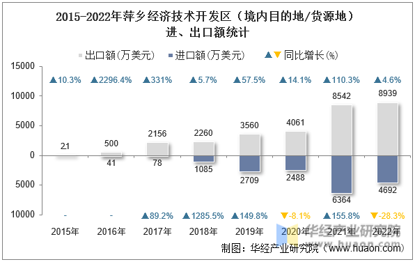 2015-2022年萍乡经济技术开发区（境内目的地/货源地）进、出口额统计