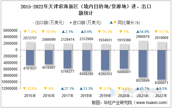2015-2022年天津滨海新区（境内目的地/货源地）进、出口额统计