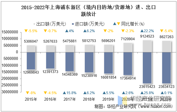 2015-2022年上海浦东新区（境内目的地/货源地）进、出口额统计