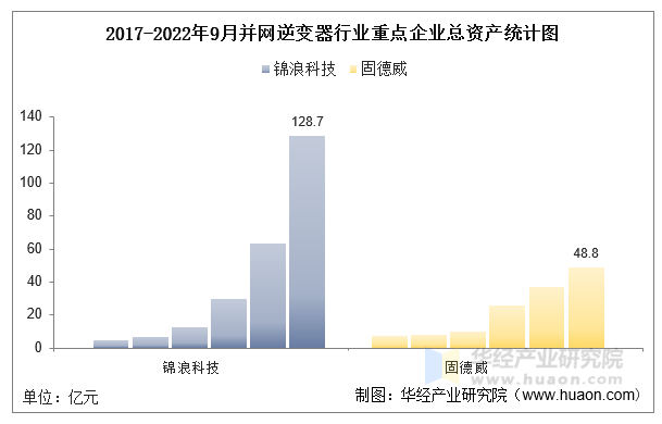 2017-2022年9月并网逆变器行业重点企业总资产统计图