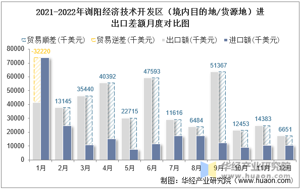 2021-2022年浏阳经济技术开发区（境内目的地/货源地）进出口差额月度对比图