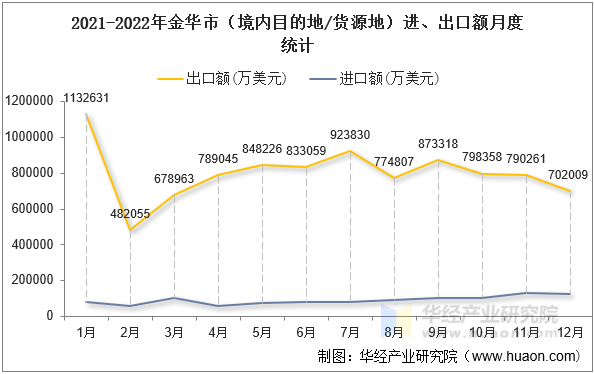 2021-2022年金华市（境内目的地/货源地）进、出口额月度统计