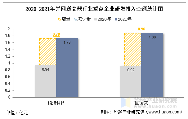 2020-2021年并网逆变器行业重点企业研发投入金额统计图