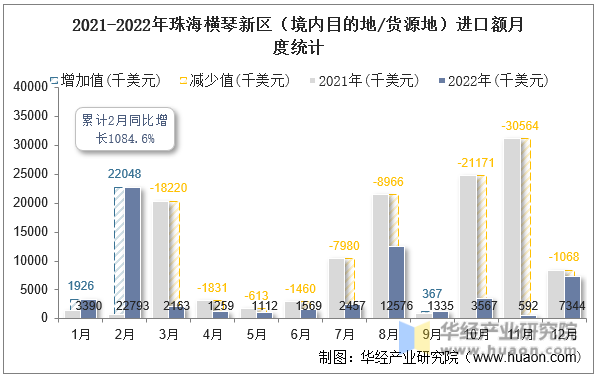 2021-2022年珠海横琴新区（境内目的地/货源地）进口额月度统计