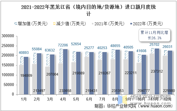 2021-2022年黑龙江省（境内目的地/货源地）进口额月度统计