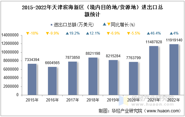 2015-2022年天津滨海新区（境内目的地/货源地）进出口总额统计