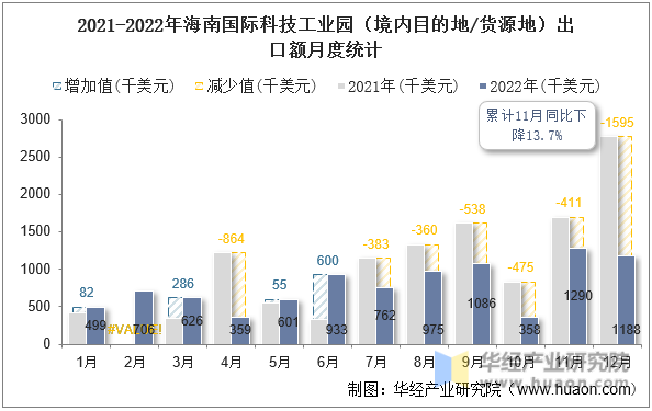 2021-2022年海南国际科技工业园（境内目的地/货源地）出口额月度统计