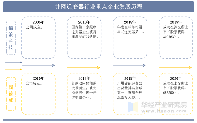 并网逆变器行业重点企业发展历程