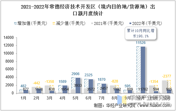 2021-2022年常德经济技术开发区（境内目的地/货源地）出口额月度统计