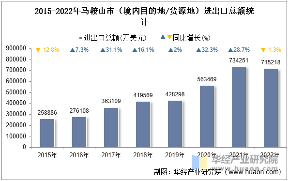 2015-2022年马鞍山市（境内目的地/货源地）进出口总额统计