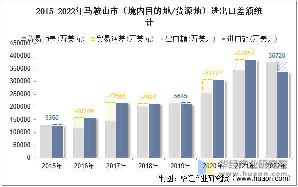 2015-2022年马鞍山市（境内目的地/货源地）进出口差额统计