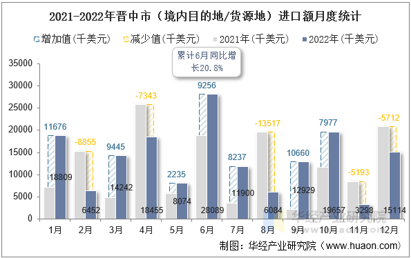 2021-2022年晋中市（境内目的地/货源地）进口额月度统计