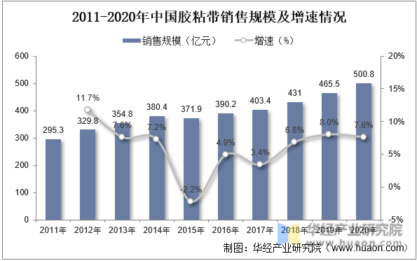 2011-2020年中国胶粘带销售规模及增速情况