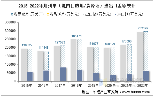 2015-2022年荆州市（境内目的地/货源地）进出口差额统计