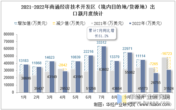 2021-2022年南通经济技术开发区（境内目的地/货源地）出口额月度统计