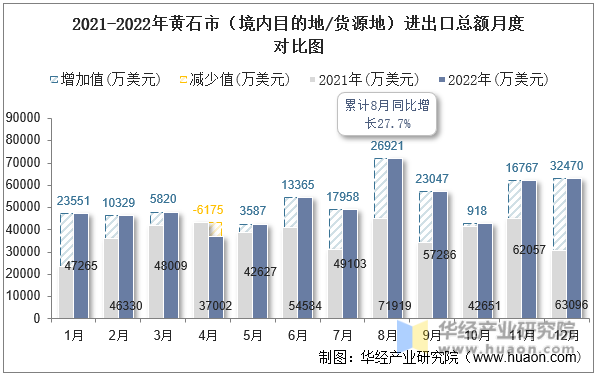 2021-2022年黄石市（境内目的地/货源地）进出口总额月度对比图