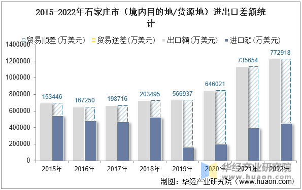 2015-2022年石家庄市（境内目的地/货源地）进出口差额统计