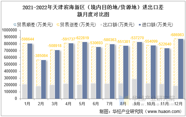 2021-2022年天津滨海新区（境内目的地/货源地）进出口差额月度对比图